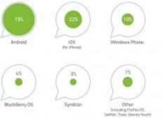 Imagem de Um a cada 5 usuários do app WhatsApp é cliente da Apple