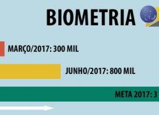 Imagem de Biometria na Bahia cresce 175% em três meses