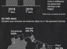 Imagem de Maioria dos estados registra queda no nº de pessoas mortas pela polícia
